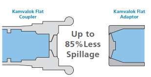 Dry Disconnect Coupler Design reduces product loss at disconnect by up to 85% compared to our already highperforming standard Kamvalok.