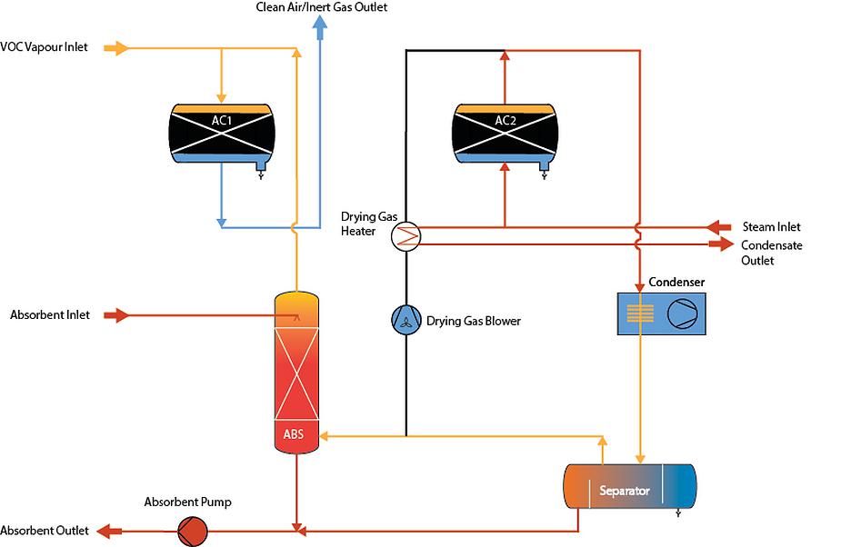 Vapour Recovery Description of the procedure