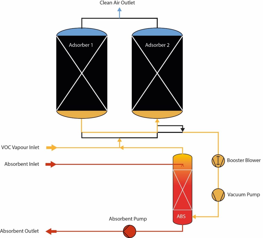 Vapour Recovery System UK PetrolDieselPetrochemicals Assentech