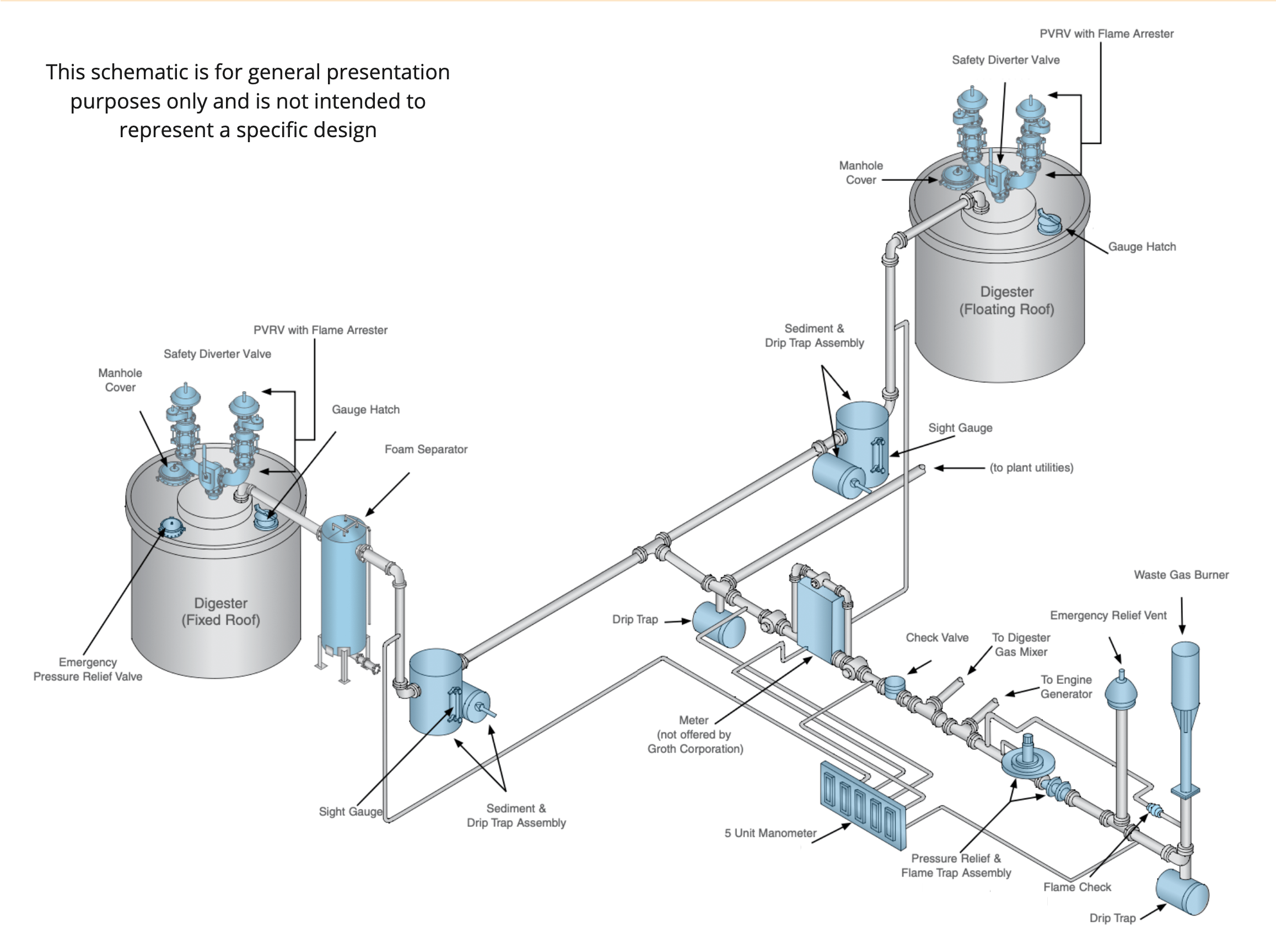 Wastewater Biogas Safety and Control Equipment