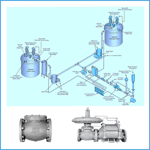 BIO-GAS Control & Safety Systems