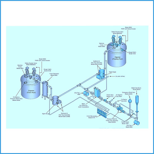 BIO-GAS Control & Safety Systems