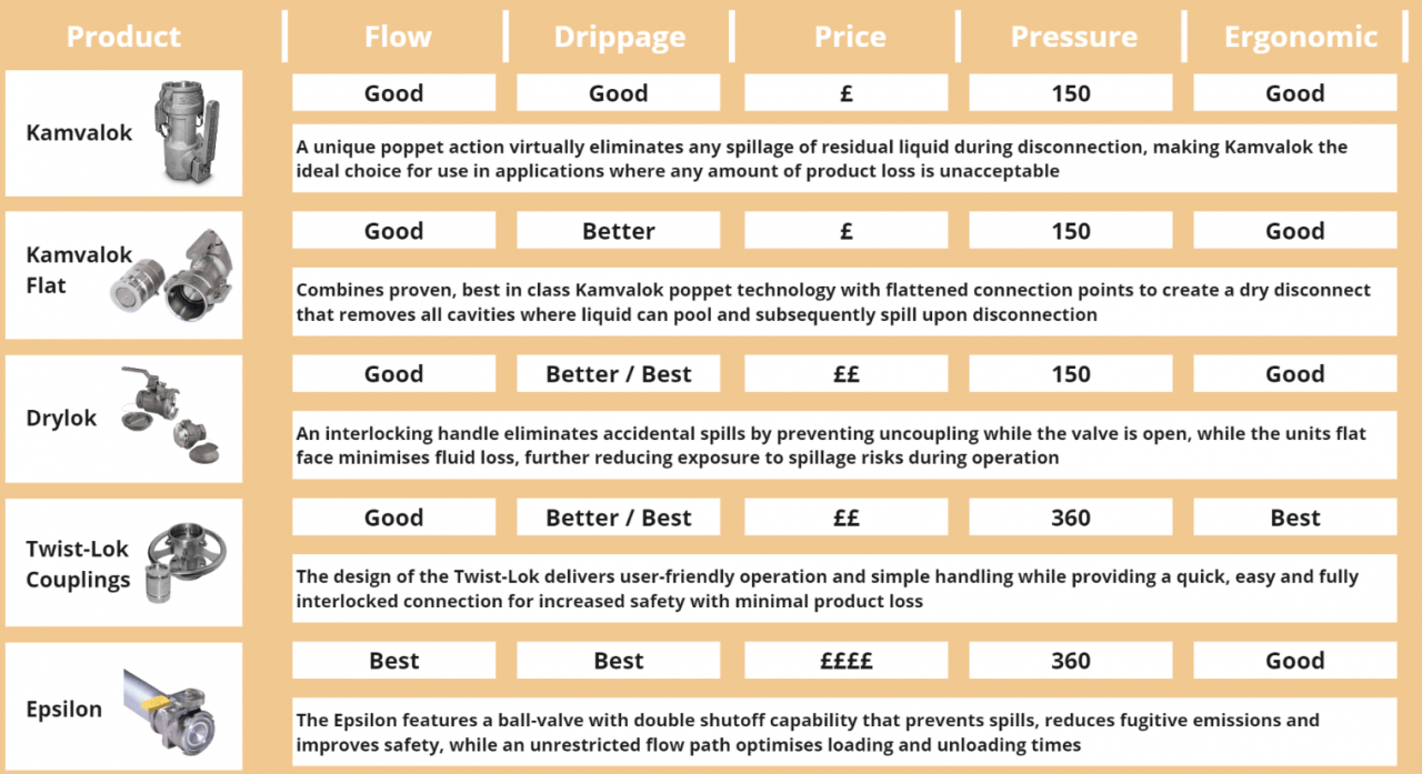 Couplers - Dry & Quick Disconnects Couplers-API Couplers | Assentech