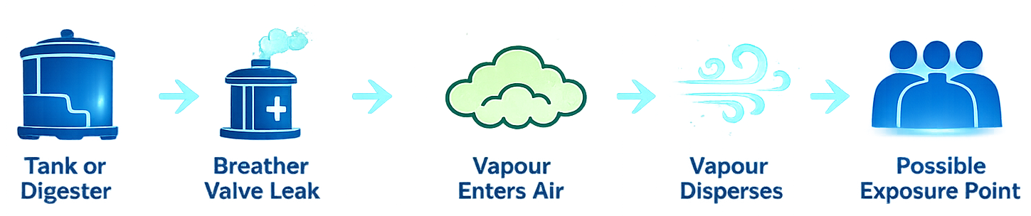 How vapour exposure can happen